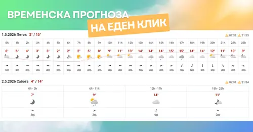 слика од временска прогноза