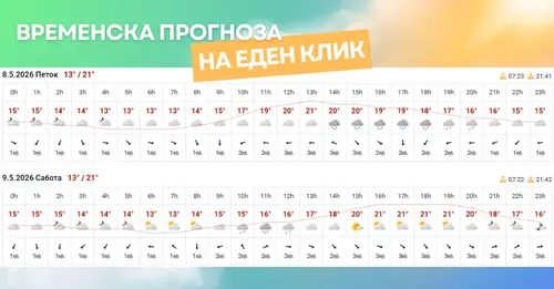 слика од временска прогноза