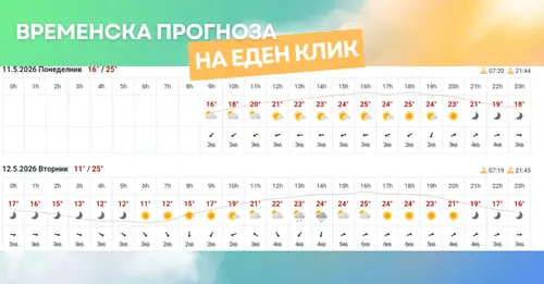 слика од временска прогноза
