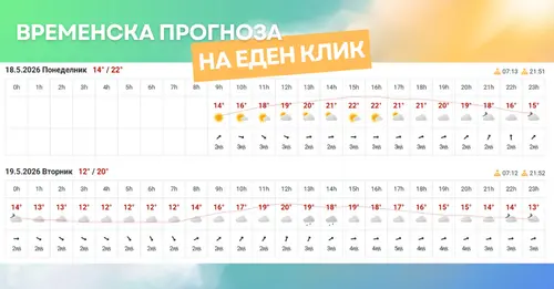 слика од временска прогноза