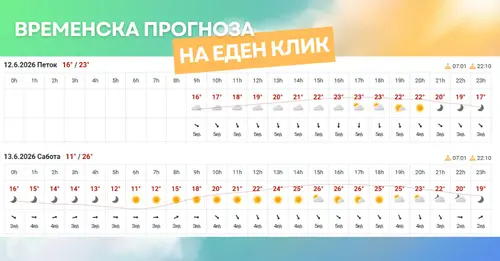 слика од временската прогноза