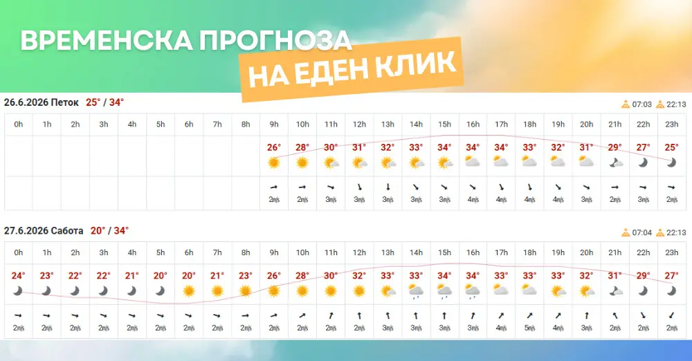 слика од временска прогноза