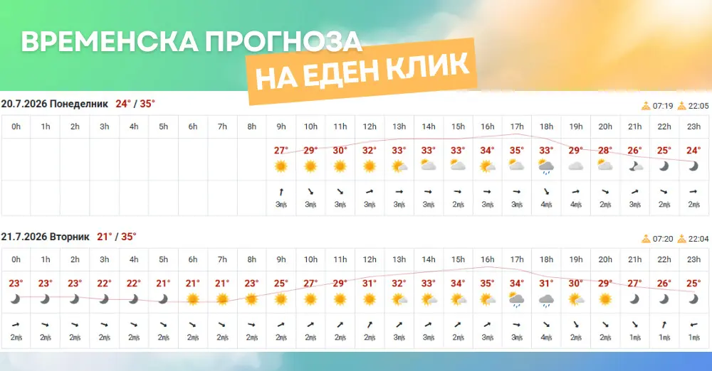 слика од временска прогноза